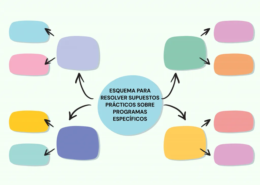 Esquema para resolver Supuestos Prácticos sobre programas específicos.