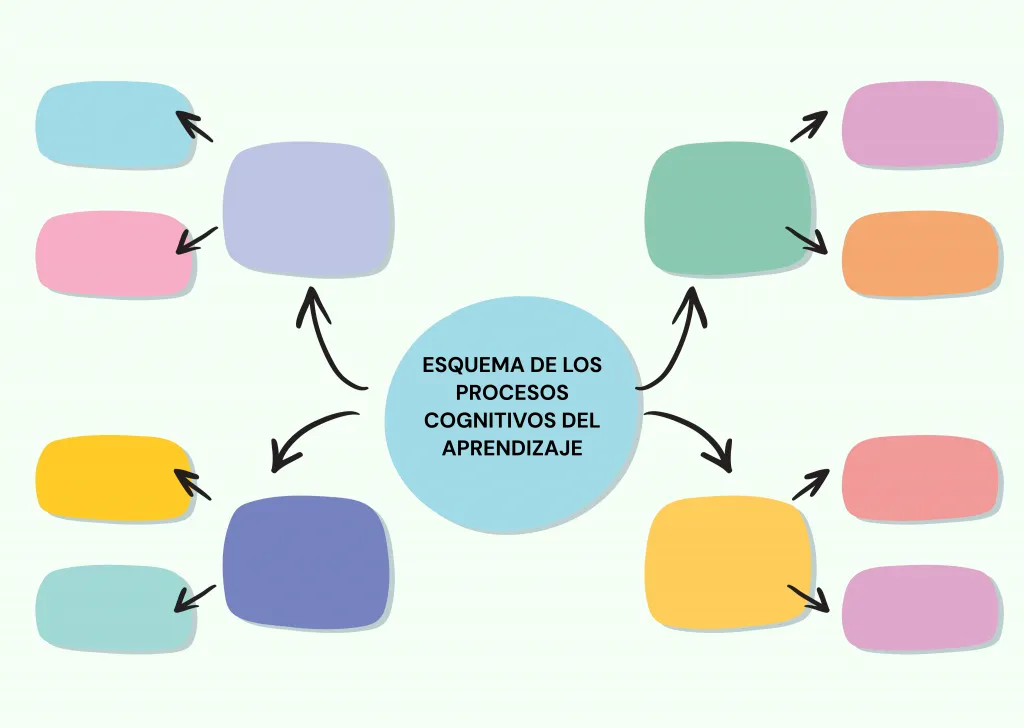 Esquema de los Procesos cognitivos del aprendizaje
